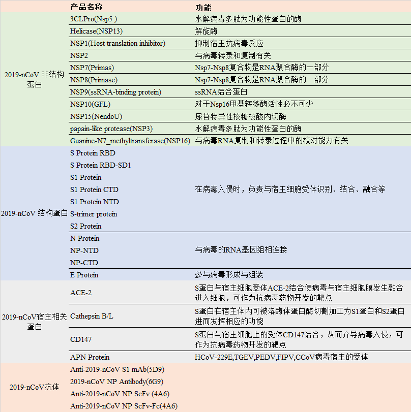 3-胰細膚水樣胰蛋白酶(3C-likeProteinase，3CLPro)酶活檢驗