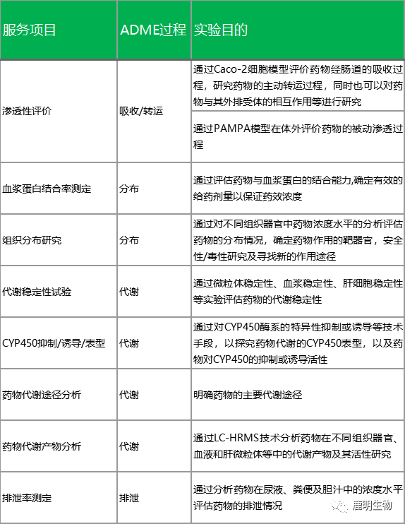 生物藥定性分析檢驗（蛋白質(zhì)、多肽）、臨床醫(yī)學(xué)前DMPK科學(xué)研究及微生物剖析、生物藥