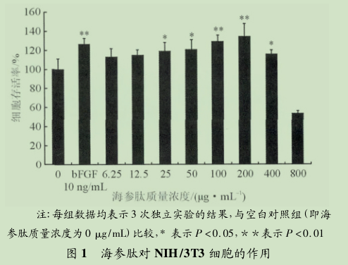 海參肽對(duì)于皮膚的護(hù)膚功效研究