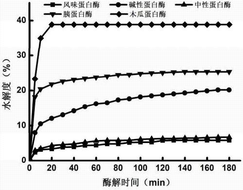 你知道肽的制取方式有哪些么？看一下這些