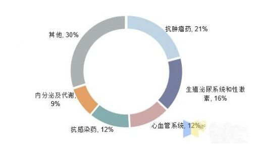 多肽藥物發(fā)展趨勢現(xiàn)狀分析前景，政策和技術(shù)性利用好將進入快速發(fā)展環(huán)節(jié)！