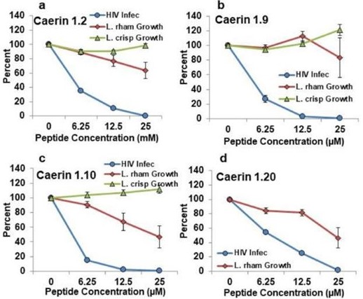 Antibiotics:新研究表明caerin1抗菌肽有潛力抑止HIV散播