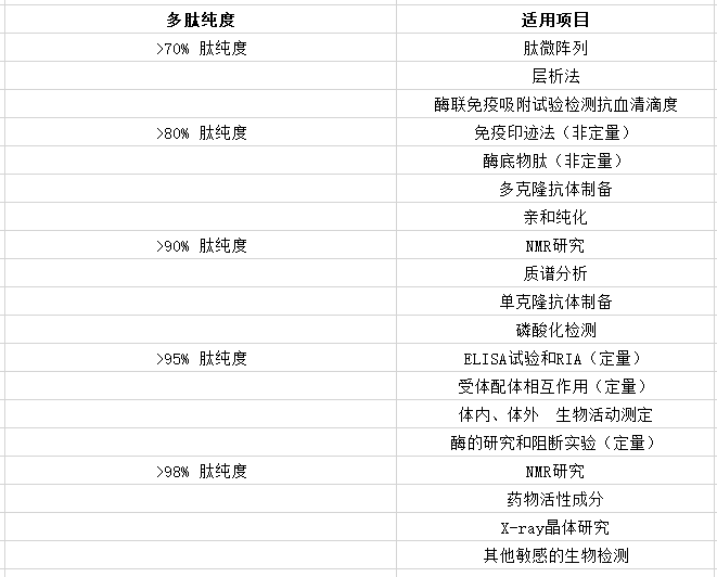 研究自己的多肽純度需要解決的問(wèn)題