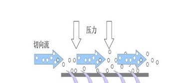 如何提高抗體純化高效率？?今日聊一聊離心、過(guò)濾