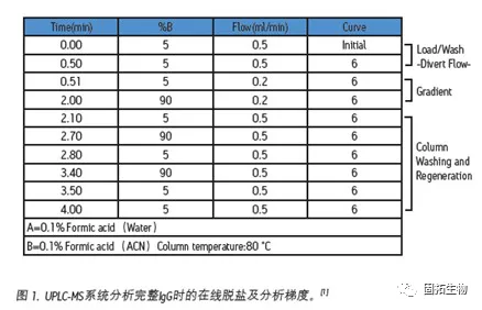 生物分析中蛋白質(zhì)、多肽及寡聚核苷酸樣品制備、除鹽耗材介紹