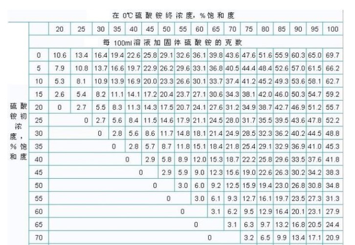 蛋白的分離純化