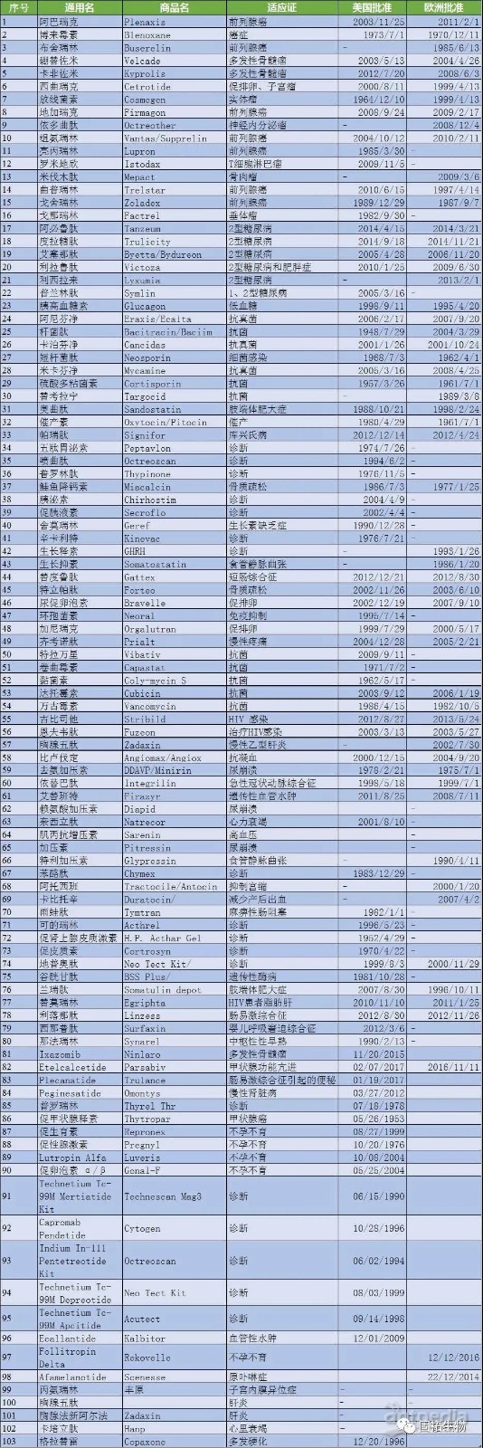 一文識多肽藥物的歷史、現(xiàn)狀與未來