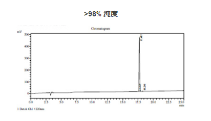 你知道多肽純度和多肽含量有什么本質(zhì)上的區(qū)別嗎？