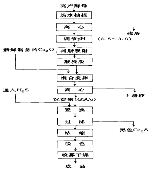 谷胱甘肽的制備與用途