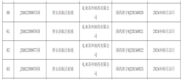 重磅炸彈！禮來替爾泊肽降糖版在華獲批上市